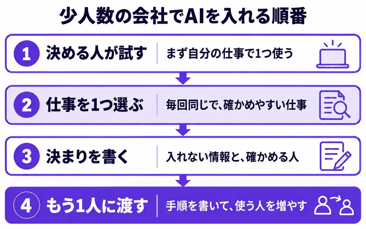 少人数の会社でAIを入れる順番の図。1 決める人が試す（まず自分の仕事で1つ使う）、2 仕事を1つ選ぶ（毎回同じで、確かめやすい仕事）、3 決まりを書く（入れない情報と、確かめる人）、4 もう1人に渡す（手順を書いて、使う人を増やす）