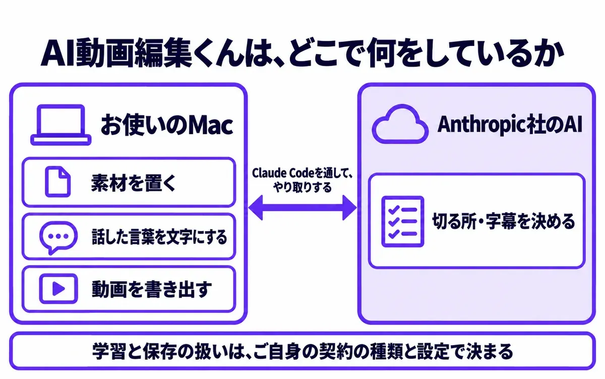 AI動画編集くんが、どこで何をしているかを示す図。お使いのMacの中で、素材を置く、話した言葉を文字にする、動画を書き出す、を行う。切る所・字幕を決める所は、Anthropic社のAIで行い、Claude Codeを通してやり取りする。学習と保存の扱いは、ご自身の契約の種類と設定で決まる