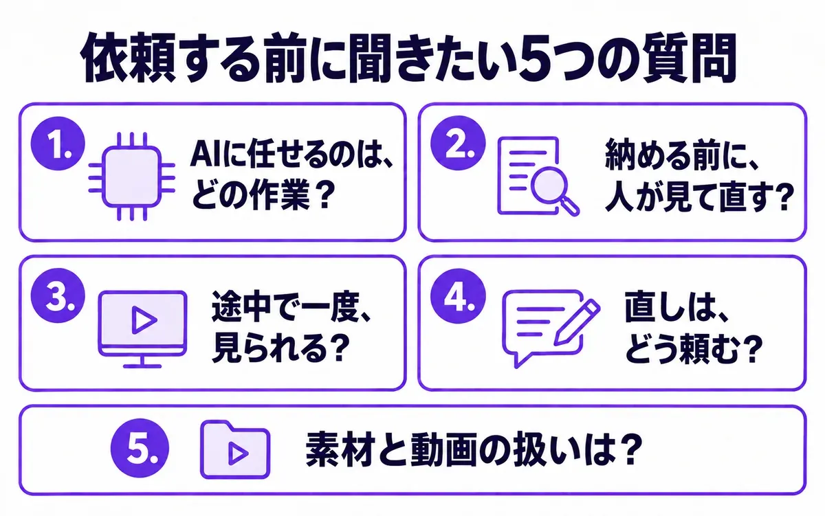 AI動画編集を依頼する前に聞きたい5つの質問の図。1 AIに任せるのはどの作業か、2 納める前に人が見るか、3 途中で一度見られるか、4 直しはどう頼むか、5 素材と動画の扱いはどうなるか