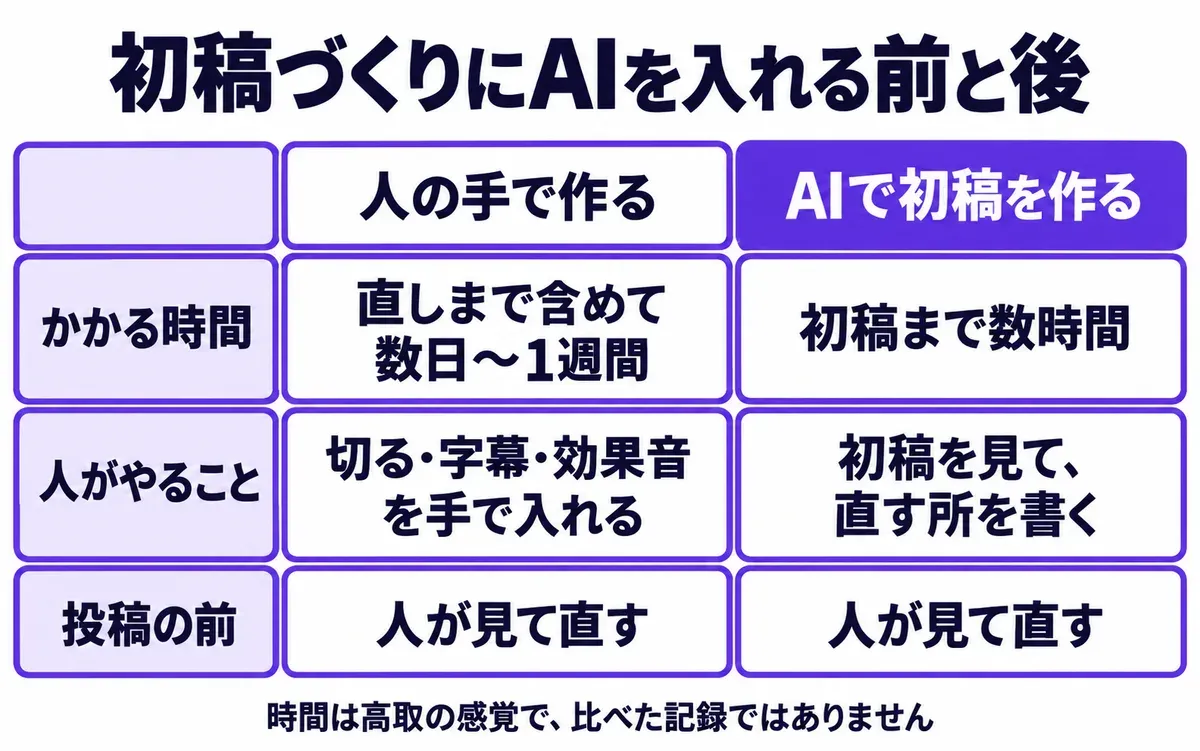 初稿づくりにAIを入れる前と後の図。かかる時間は、直しまで含めて数日〜1週間から、初稿まで数時間に。人がやることは、切る・字幕・効果音を手で入れることから、初稿を見て直す所を書くことに。投稿の前に人が見て直すのは変わらない