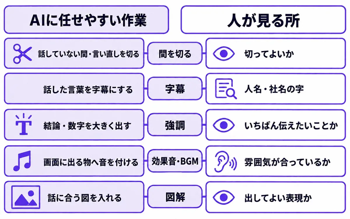 動画編集の工程ごとに、AIに任せやすい作業と人が見る所を分けた図。間を切る・字幕・強調・効果音とBGM・図解の5つの工程で、左にAIがやること、右に人が見る所を並べている