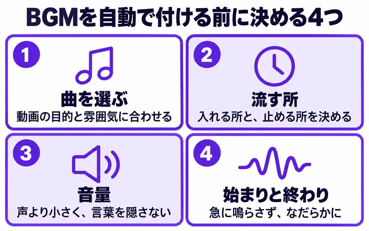 BGMを自動で付ける前に決める4つの図。1 曲を選ぶ（動画の目的と雰囲気に合わせる）、2 流す所（入れる所と、止める所を決める）、3 音量（声より小さく、言葉を隠さない）、4 始まりと終わり（急に鳴らさず、なだらかに）
