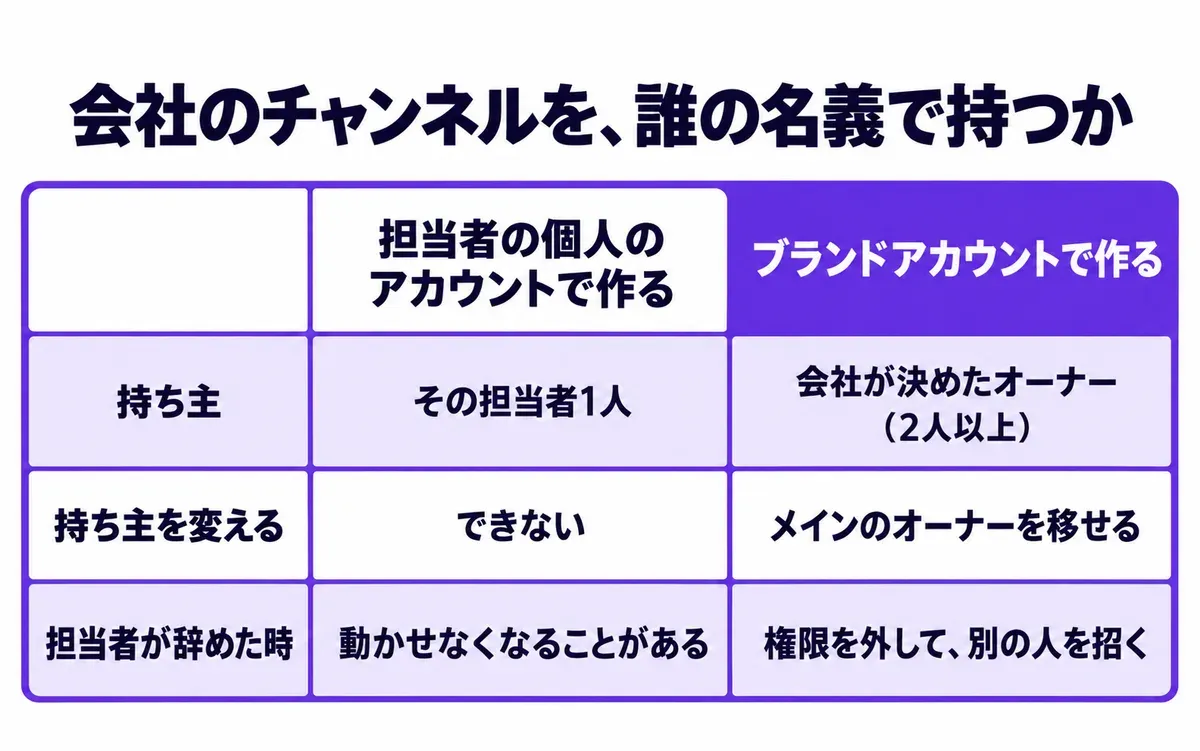 会社のチャンネルを誰の名義で持つかを比べた図。担当者の個人のアカウントで作ると、持ち主はその担当者1人で、持ち主を変えられず、担当者が辞めた時に動かせなくなることがある。ブランドアカウントで作ると、持ち主は会社が決めたオーナー（2人以上）で、メインのオーナーを移せ、担当者が辞めた時は権限を外して別の人を招く