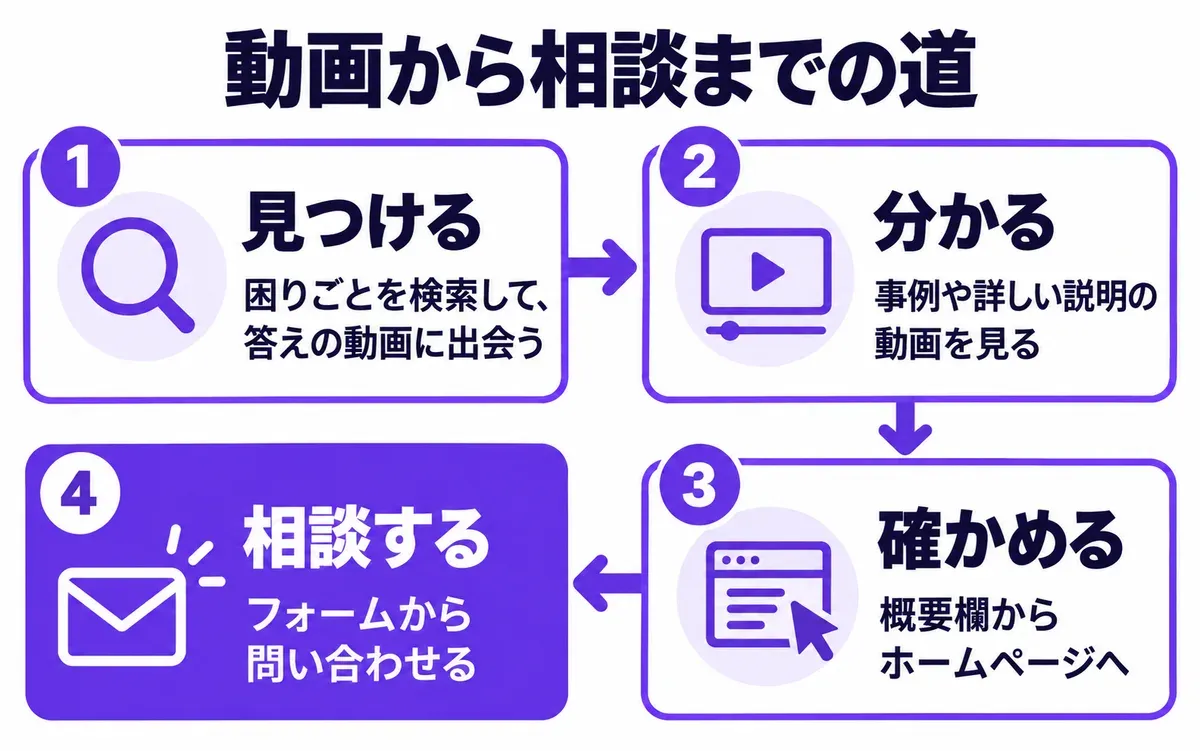 動画から相談までの道の図。1 見つける（困りごとを検索して、答えの動画に出会う）、2 分かる（事例や詳しい説明の動画を見る）、3 確かめる（概要欄からホームページへ）、4 相談する（フォームから問い合わせる）の4つの段
