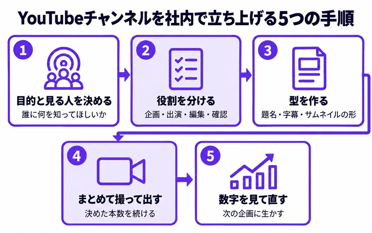 YouTubeチャンネルを社内で立ち上げる5つの手順の図。1 目的と見る人を決める（誰に何を知ってほしいか）、2 役割を分ける（企画・出演・編集・確認）、3 型を作る（題名・字幕・サムネイルの形）、4 まとめて撮って出す（決めた本数を続ける）、5 数字を見て直す（次の企画に生かす）