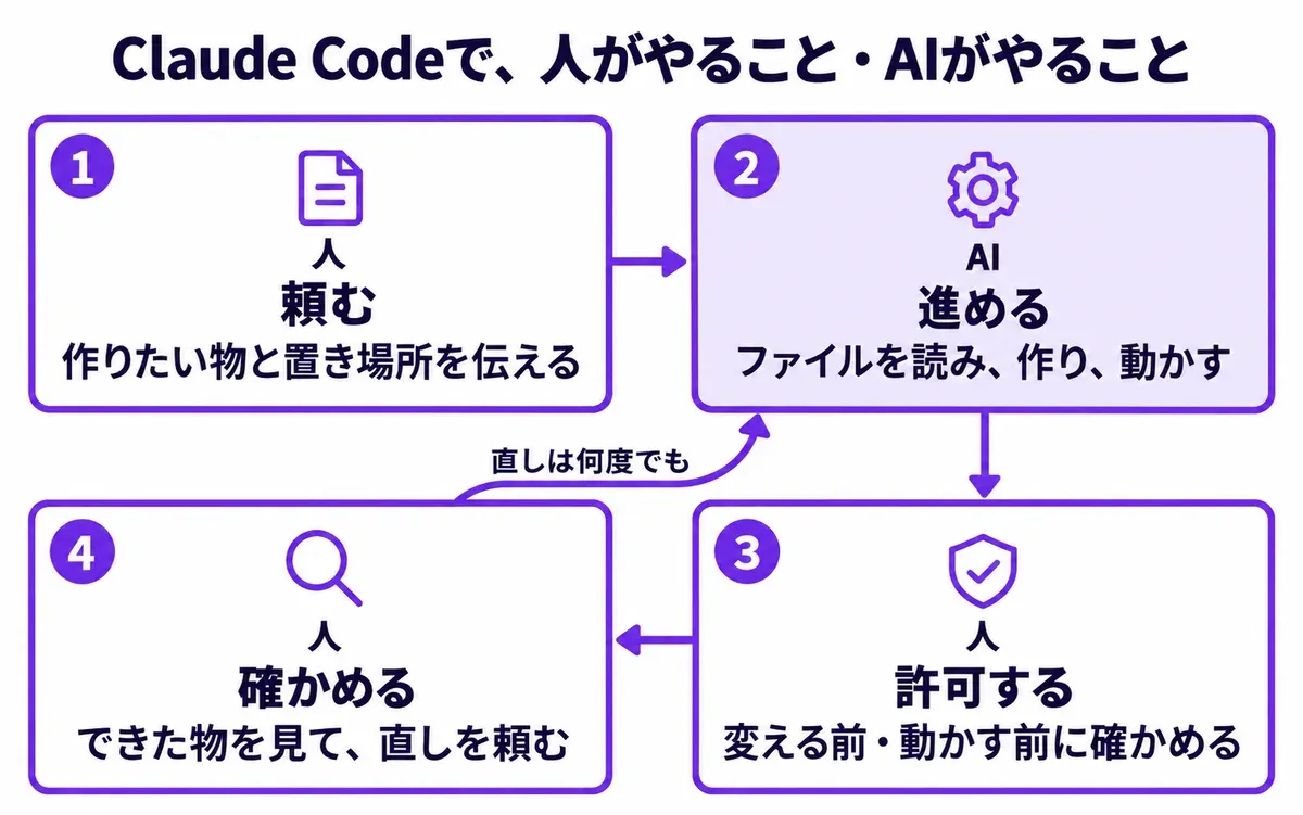 Claude Codeで人がやること・AIがやることの図。1 人が頼む、2 AIが進める、3 人が許可する、4 人が確かめる、の順で、4から2へ「直しは何度でも」と戻る