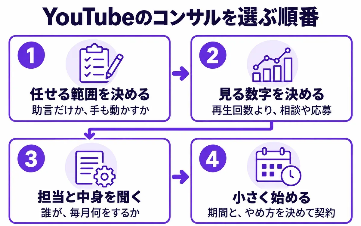 YouTubeのコンサルを選ぶ順番の図。1 任せる範囲を決める（助言だけか、手も動かすか）、2 見る数字を決める（再生回数より、相談や応募）、3 担当と中身を聞く（誰が、毎月何をするか）、4 小さく始める（期間と、やめ方を決めて契約）