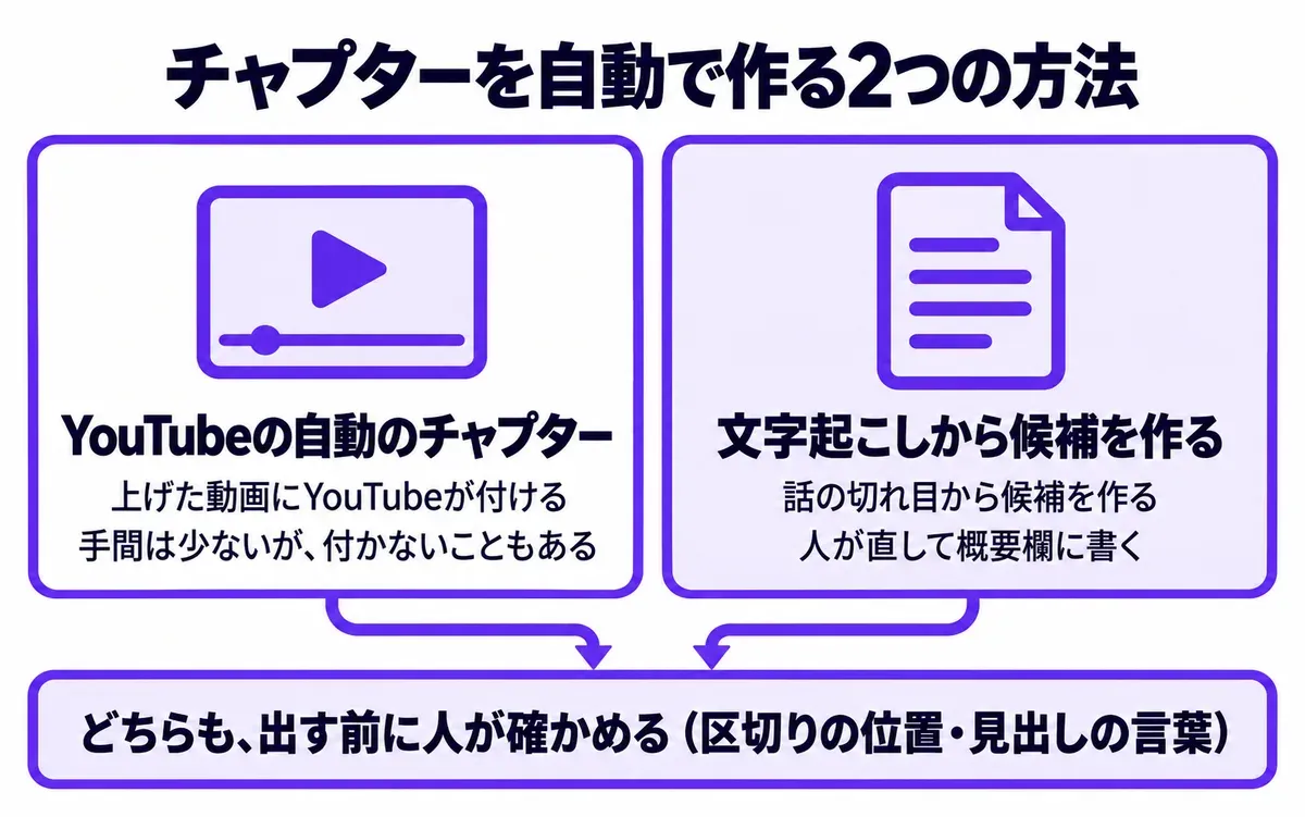 チャプターを自動で作る2つの方法の図。左はYouTubeの自動のチャプター（上げた動画にYouTubeが付ける。手間は少ないが、付かないこともある）、右は文字起こしから候補を作る（話の切れ目から候補を作り、人が直して概要欄に書く）。どちらも最後に人が確かめる
