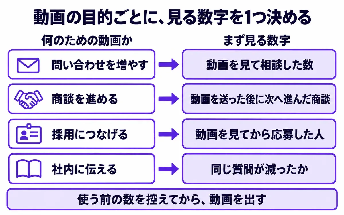 動画の目的ごとに見る数字を1つ決める図。問い合わせを増やすなら動画を見て相談した数、商談を進めるなら動画を送った後に次へ進んだ商談、採用につなげるなら動画を見てから応募した人、社内に伝えるなら同じ質問が減ったか。使う前の数を控えてから、動画を出す