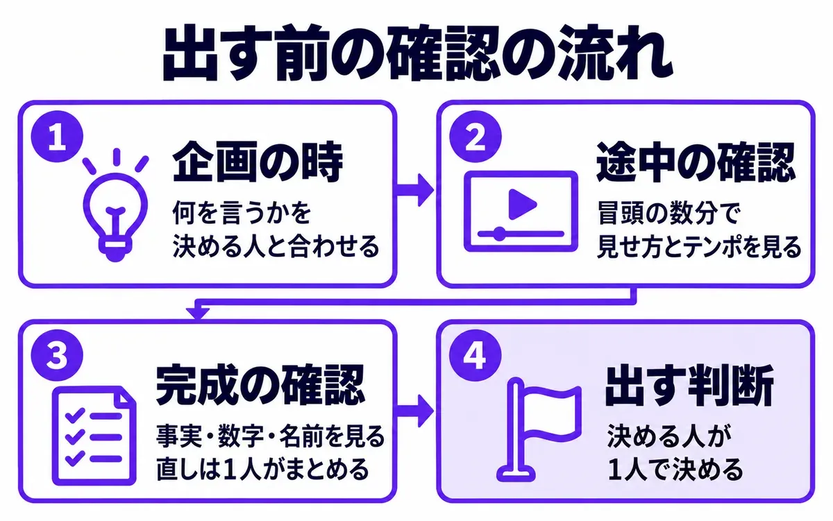 会社の動画を出す前の確認の流れの図。左から、1 企画の時（何を言うかを、決める人と合わせる）、2 途中の確認（冒頭の数分で、見せ方とテンポを見る）、3 完成の確認（事実・数字・名前を見る。直しは1人がまとめる）、4 出す判断（決める人が1人で決める）