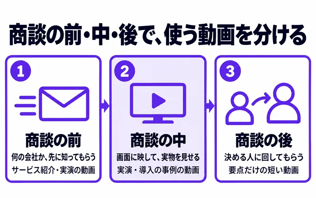 商談の前・中・後で使う動画を分ける図。1 商談の前（何の会社か、先に知ってもらう：サービス紹介・実演の動画）、2 商談の中（画面に映して、実物を見せる：実演・導入の事例の動画）、3 商談の後（決める人に回してもらう：要点だけの短い動画）