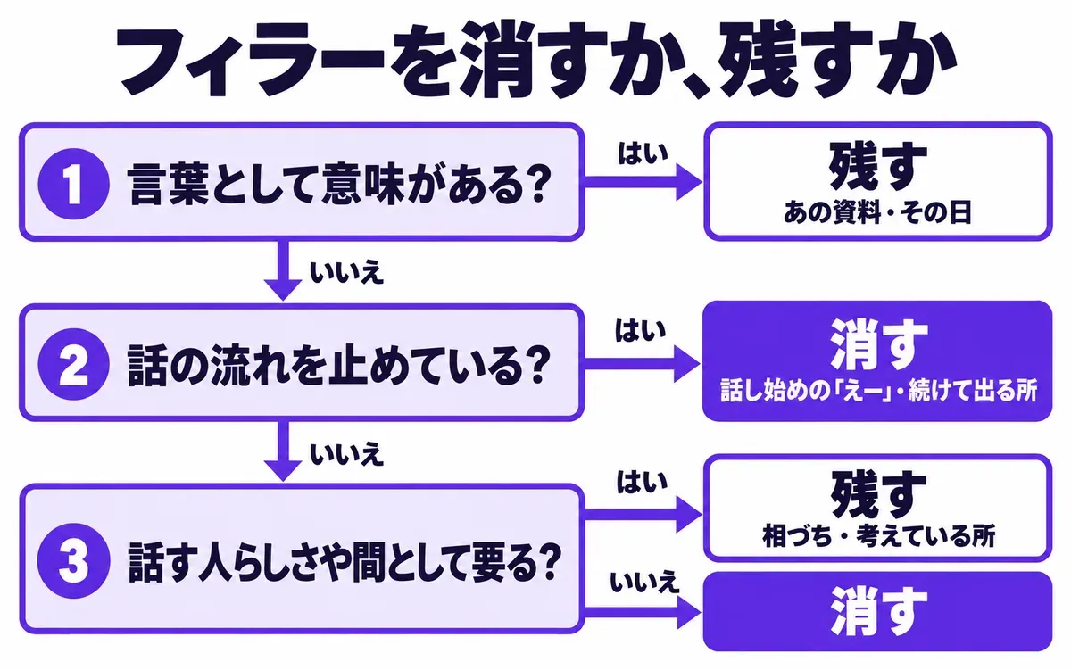 フィラーを消すか残すかを決める流れの図。言葉として意味があるなら残す、話の流れを止めているなら消す、話す人らしさや間として要るなら残す、の順に見る