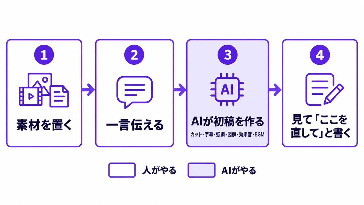 AI動画編集くんの使い方の4段の流れ図。1 素材を置く、2 一言伝える、4 見て「ここを直して」と書く、は人がやり、3 AIが初稿を作る（カット・字幕・強調・図解・効果音・BGM）はAIがやる