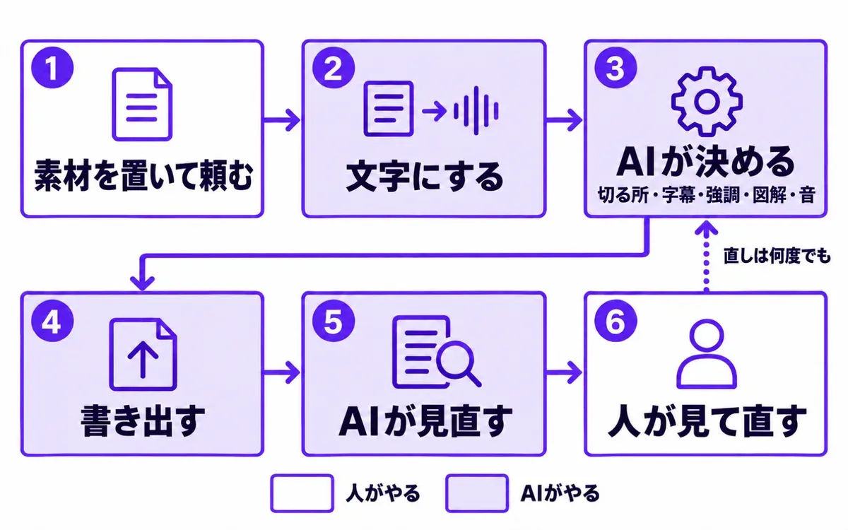 初稿ができるまでの6段の流れ図。1 素材を置いて頼む と 6 人が見て直す は人がやり、2 文字にする、3 AIが決める（切る所・字幕・強調・図解・音）、4 書き出す、5 AIが見直す はAIがやる。6から3へ「直しは何度でも」と戻る
