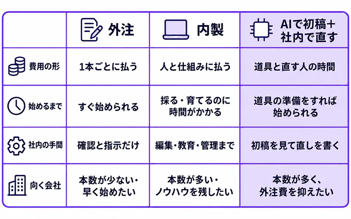 外注・内製・AIで初稿を作って人が直す、の3つのやり方を比べた図。費用の形、始めるまで、社内の手間、向く会社の4つで並べている