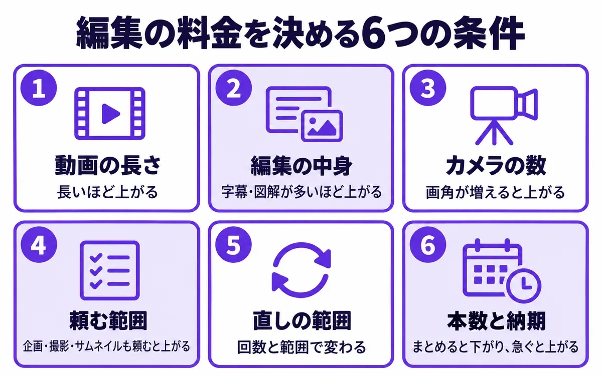 編集の料金を決める6つの条件の図。動画の長さ、編集の中身、カメラの数、頼む範囲、直しの範囲、本数と納期。長いほど、字幕や図解が多いほど、画角が増えるほど、企画・撮影・サムネイルも頼むほど上がり、本数をまとめると下がり、急ぐと上がる