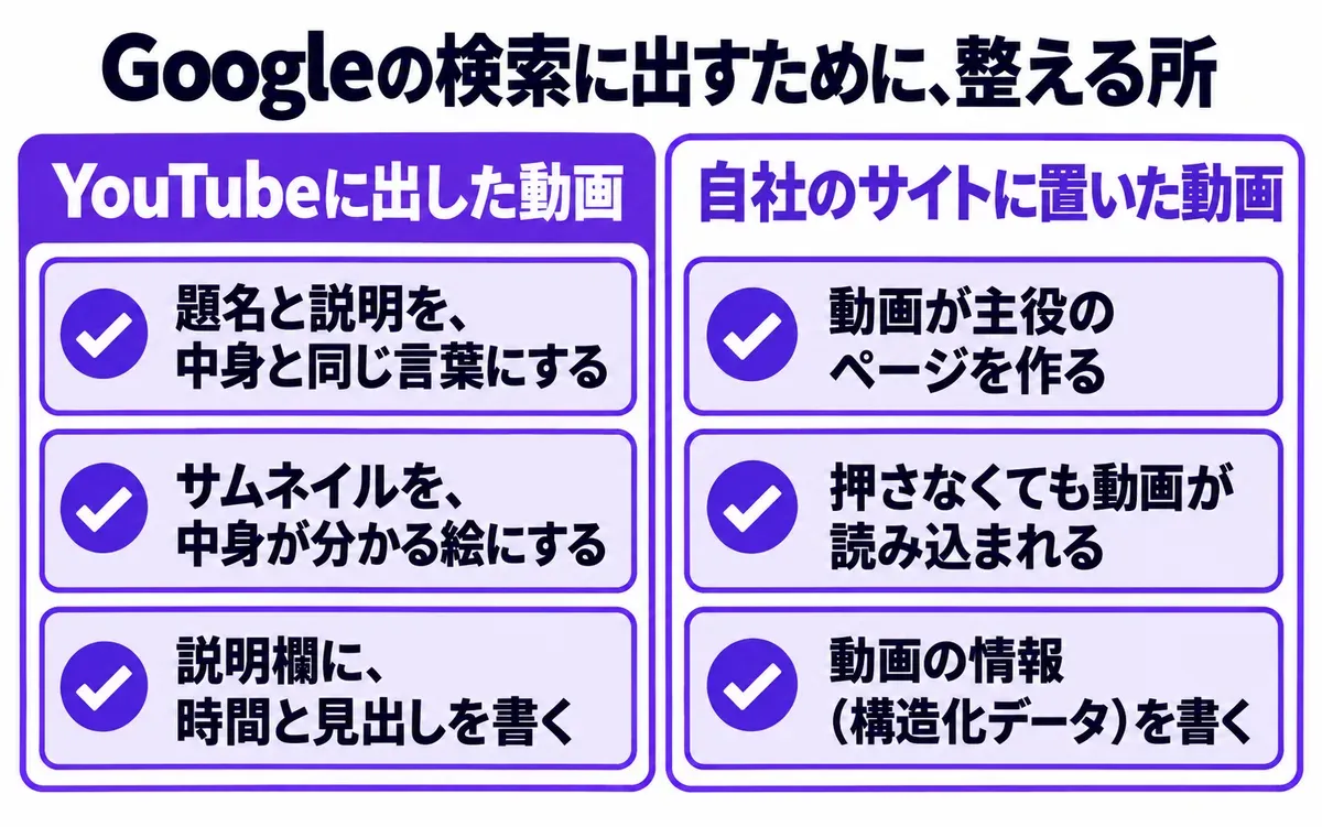 Googleの検索に出すために整える所の図。左はYouTubeに出した動画（題名と説明を、中身と同じ言葉にする／サムネイルを、中身が分かる絵にする／説明欄に、時間と見出しを書く）、右は自社のサイトに置いた動画（動画が主役のページを作る／押さなくても動画が読み込まれる／動画の情報（構造化データ）を書く）
