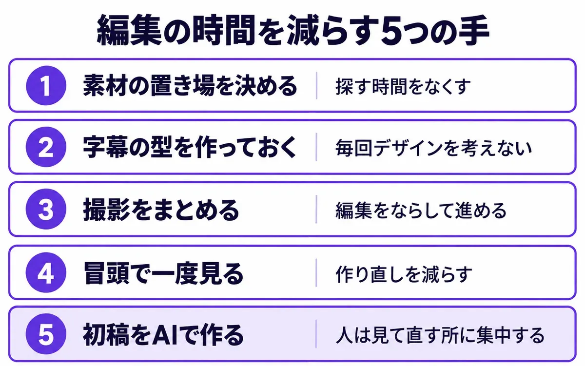 編集の時間を減らす5つの手の図。素材の置き場を決めて探す時間をなくす、字幕の型を作っておいて毎回デザインを考えない、撮影をまとめて編集をならして進める、冒頭で一度見て作り直しを減らす、初稿をAIで作り人は見て直す所に集中する