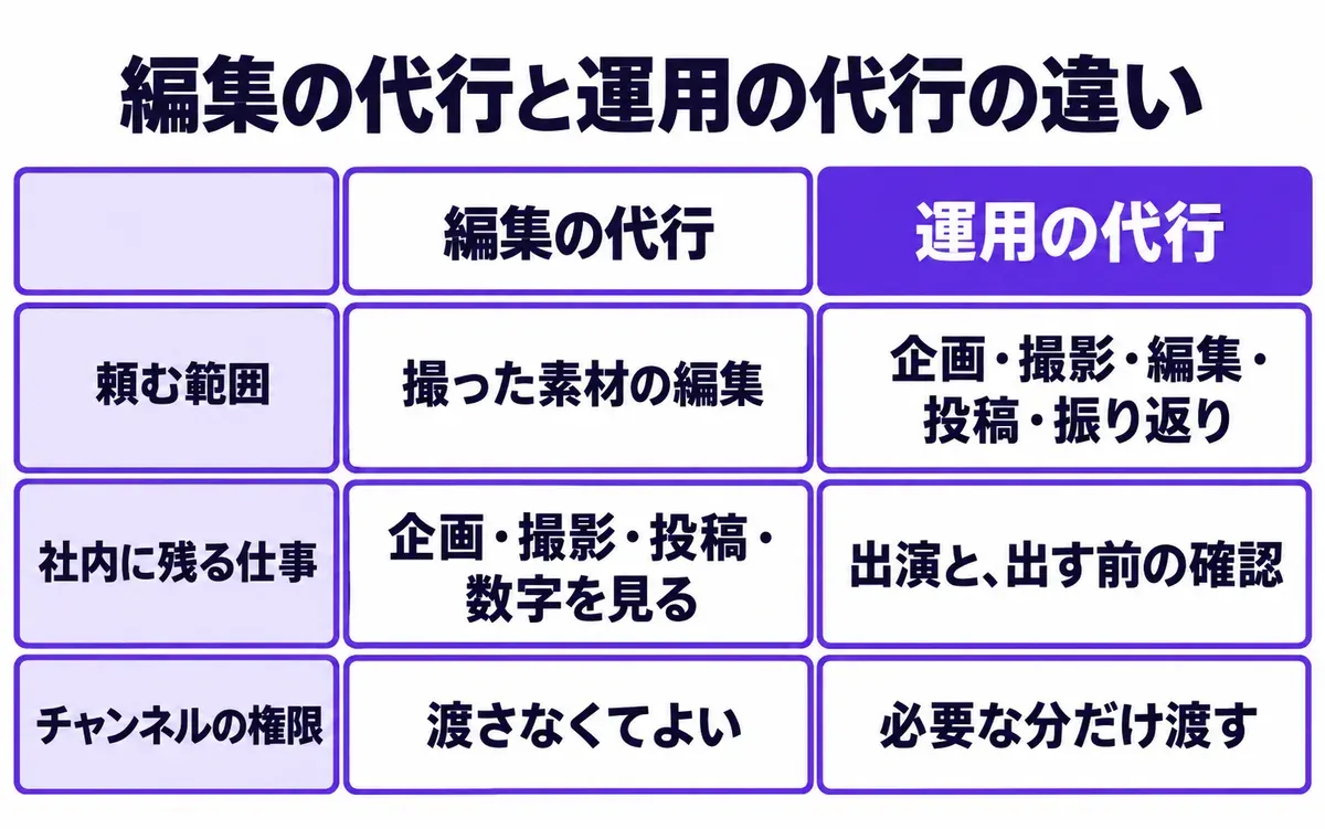 編集の代行と運用の代行の違いの図。頼む範囲、社内に残る仕事、チャンネルの権限の3つを比べている