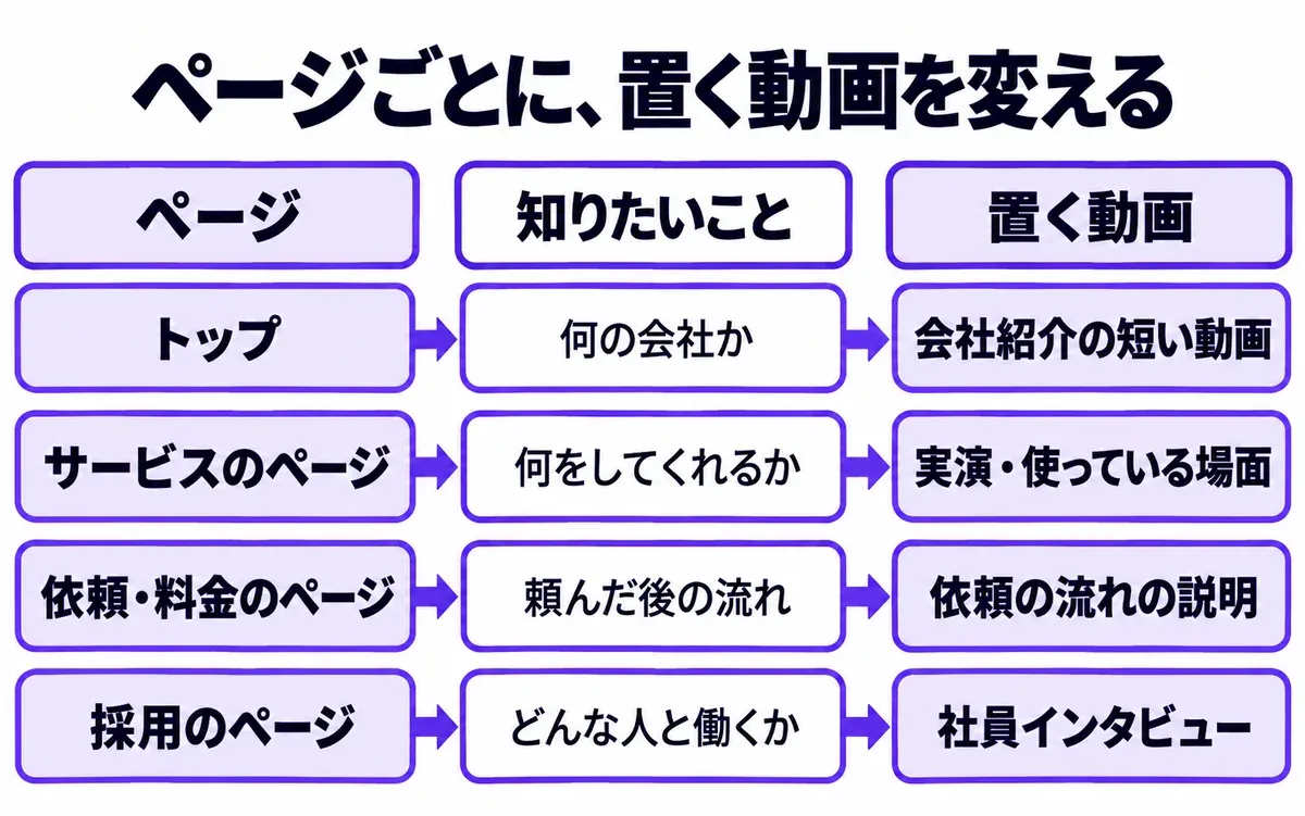 ページごとに置く動画を変える図。トップ（何の会社か：会社紹介の短い動画）、サービスのページ（何をしてくれるか：実演・使っている場面）、依頼・料金のページ（頼んだ後の流れ：依頼の流れの説明）、採用のページ（どんな人と働くか：社員インタビュー）