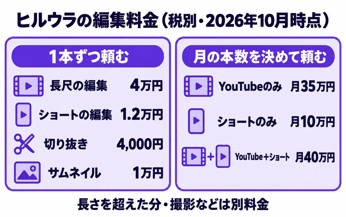 ヒルウラの編集料金の早見表の図。単発の長尺4万円・ショート1.2万円・切り抜き4,000円と、月額のYouTube 35万円・ショート10万円・YouTube＋ショート40万円を、頼み方ごとに並べている