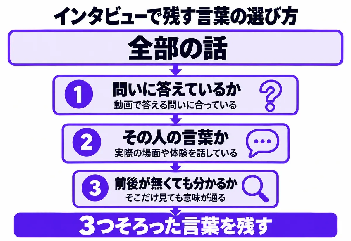 インタビューで残す言葉の選び方の図。全部の話から、3つの点で絞り込む。1 問いに答えているか(動画で答える問いに合っている)、2 その人の言葉か(実際の場面や体験を話している)、3 前後が無くても分かるか(そこだけ見ても意味が通る)。3つそろった言葉を残す
