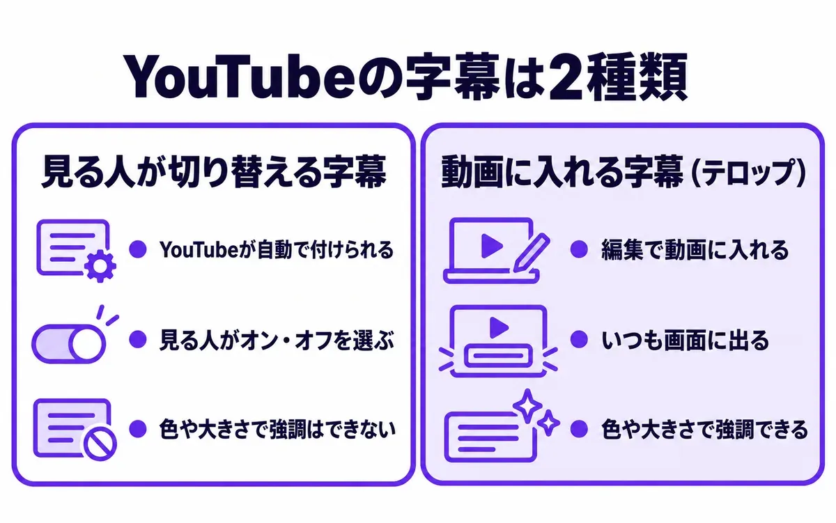 YouTubeの字幕は2種類あることを比べた図。見る人が切り替える字幕はYouTubeが自動で付けられ、見る人がオン・オフを選び、色や大きさで強調はできない。動画に入れる字幕（テロップ）は編集で動画に入れ、いつも画面に出て、色や大きさで強調できる