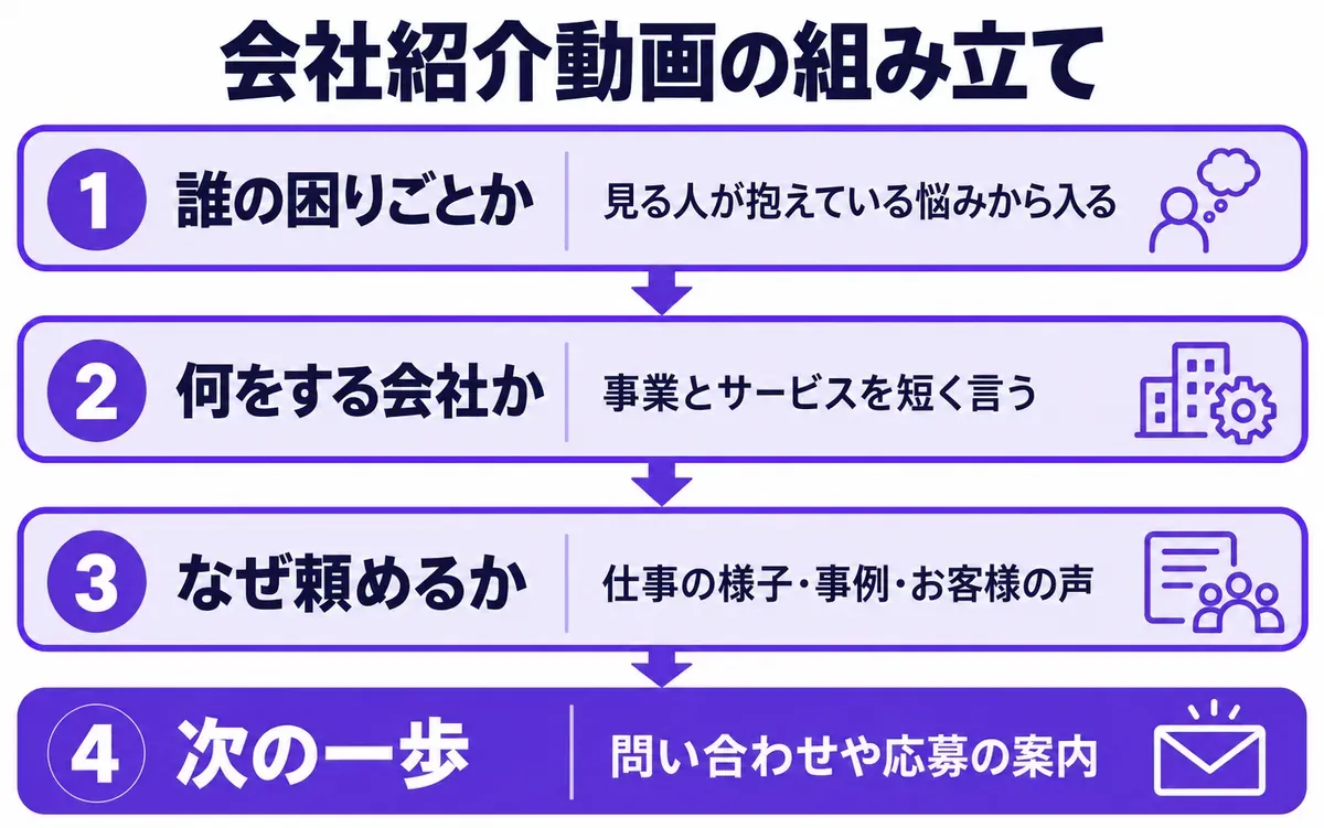 会社紹介動画の組み立ての図。上から、1 誰の困りごとか（見る人が抱えている悩みから入る）、2 何をする会社か（事業とサービスを短く言う）、3 なぜ頼めるか（仕事の様子・事例・お客様の声）、4 次の一歩（問い合わせや応募の案内）
