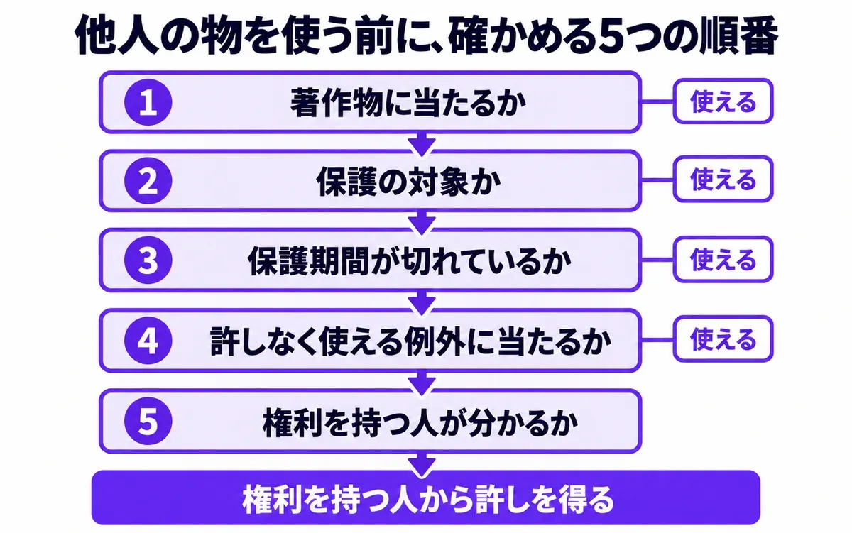 研修の動画で他人の物を使う前に確かめる5つの順番の図。1 著作物に当たるか、2 保護の対象か、3 保護期間が切れているか、4 許しなく使える例外に当たるか、5 権利を持つ人が分かるか。どこかで「使える」と分かればそこで終わり、5まで来たら権利を持つ人から許しを得る