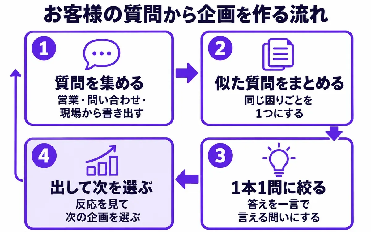 お客様の質問から企画を作る流れの図。1 質問を集める（営業・問い合わせ・現場から書き出す）、2 似た質問をまとめる（同じ困りごとを1つにする）、3 1本1問に絞る（答えを一言で言える問いにする）、4 出して次を選ぶ（反応を見て次の企画を選ぶ）。4から1へ戻る矢印で、くり返すことを示している