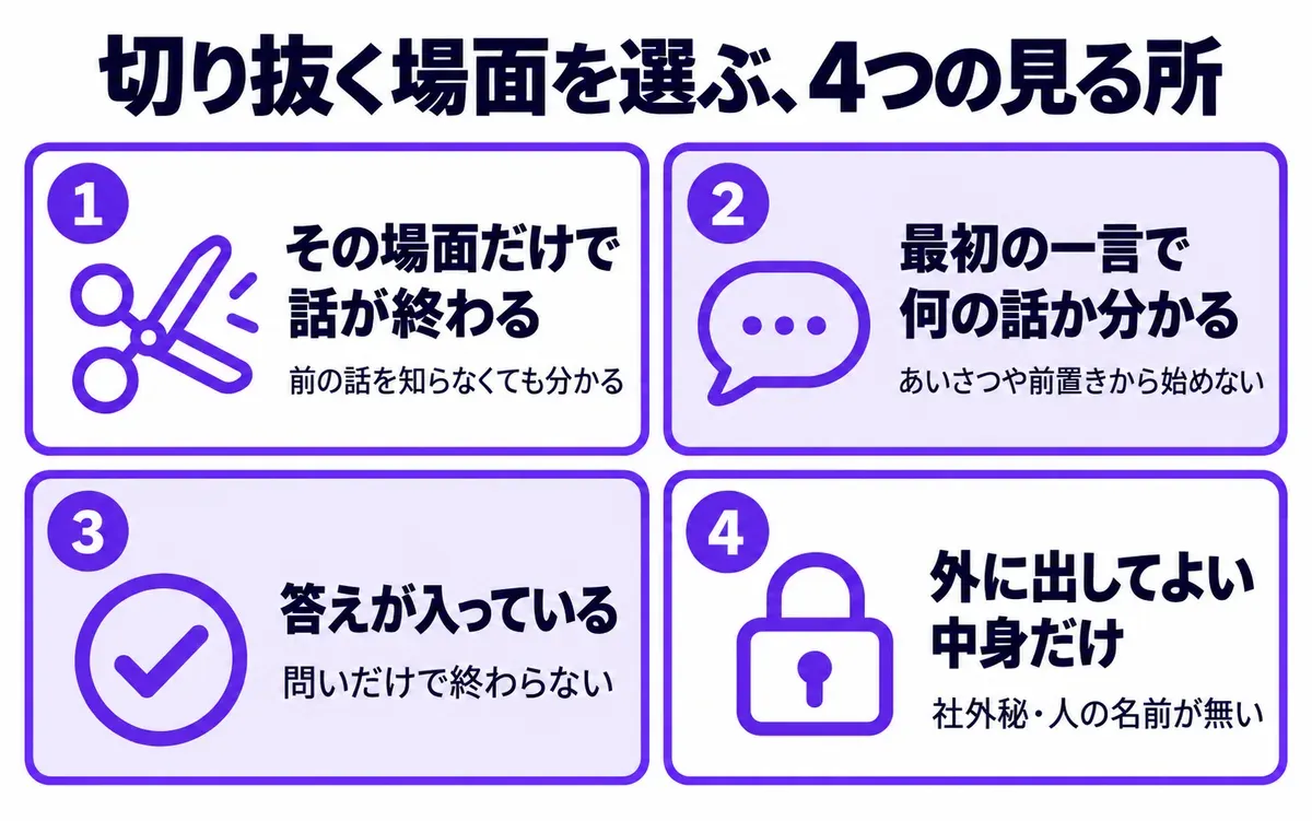 切り抜く場面を選ぶ4つの見る所の図。1 その場面だけで話が終わる(前の話を知らなくても分かる)、2 最初の一言で何の話か分かる(あいさつや前置きから始めない)、3 答えが入っている(問いだけで終わらない)、4 外に出してよい中身だけ(社外秘・人の名前が無い)