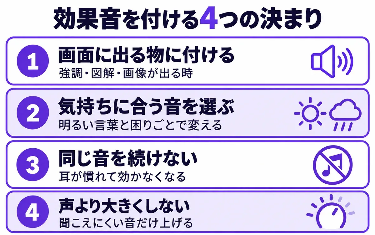効果音を付ける4つの決まりの図。画面に出る物に付ける（強調・図解・画像が出る時）、気持ちに合う音を選ぶ（明るい言葉と困りごとで変える）、同じ音を続けない（耳が慣れて効かなくなる）、声より大きくしない（聞こえにくい音だけ上げる）