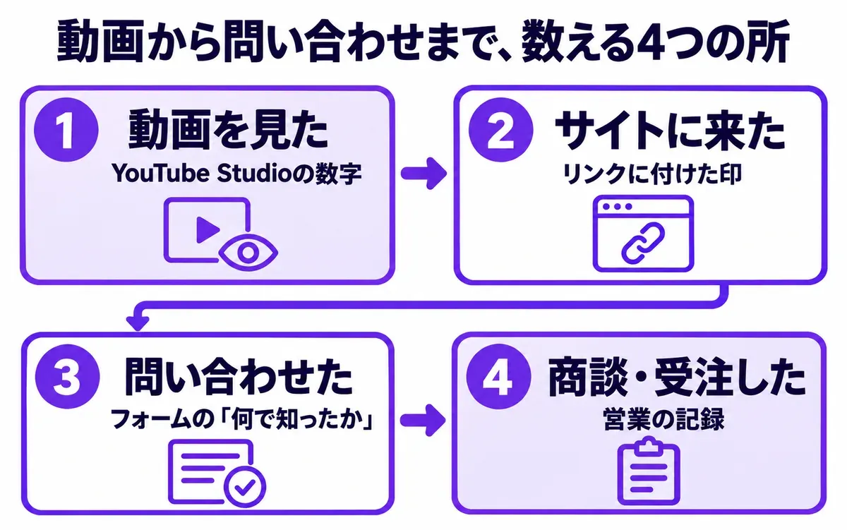 動画から問い合わせまで、数える4つの所の図。1 動画を見た(YouTube Studioの数字)、2 サイトに来た(リンクに付けた印)、3 問い合わせた(フォームの「何で知ったか」)、4 商談・受注した(営業の記録)の順に矢印でつながっている
