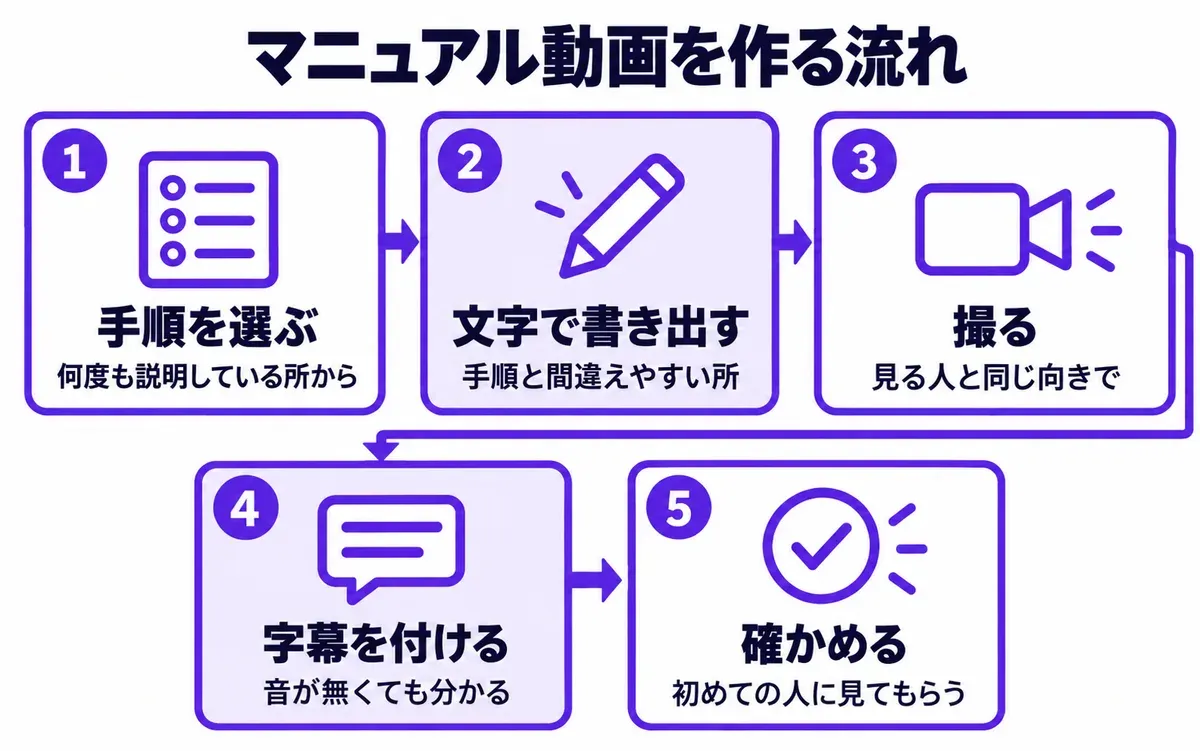 マニュアル動画を作る流れの図。左から、1 手順を選ぶ(何度も説明している所から)、2 文字で書き出す(手順と間違えやすい所)、3 撮る(見る人と同じ向きで)、4 字幕を付ける(音が無くても分かる)、5 確かめる(初めての人に見てもらう)