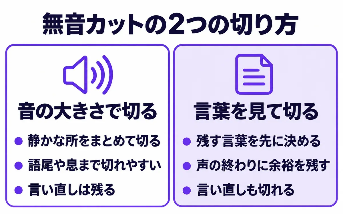 無音カットの2つの切り方を比べた図。音の大きさで切る方法は、静かな所をまとめて切る、語尾や息まで切れやすい、言い直しは残る。言葉を見て切る方法は、残す言葉を先に決める、声の終わりに余裕を残す、言い直しも切れる