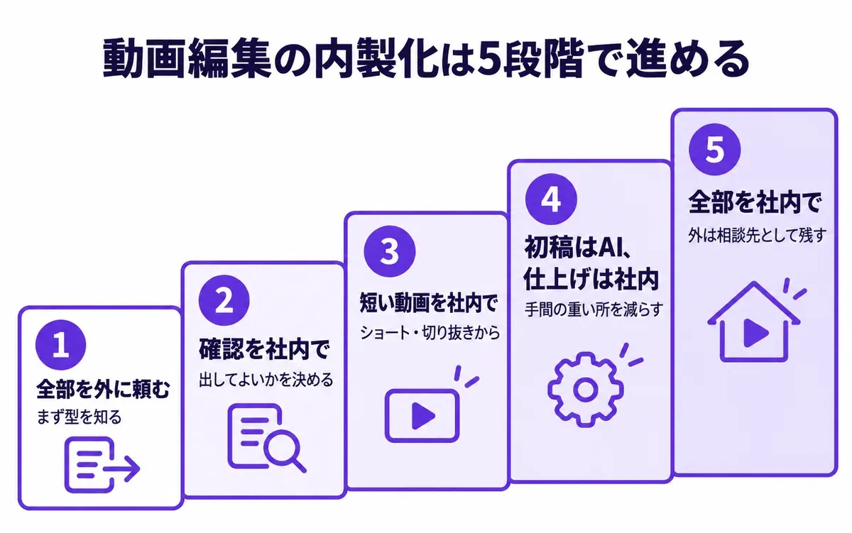 動画編集の内製化を5段階で進める図。1 全部を外に頼む（まず型を知る）、2 確認を社内で（出してよいかを決める）、3 短い動画を社内で（ショート・切り抜きから）、4 初稿はAI、仕上げは社内（手間の重い所を減らす）、5 全部を社内で（外は相談先として残す）