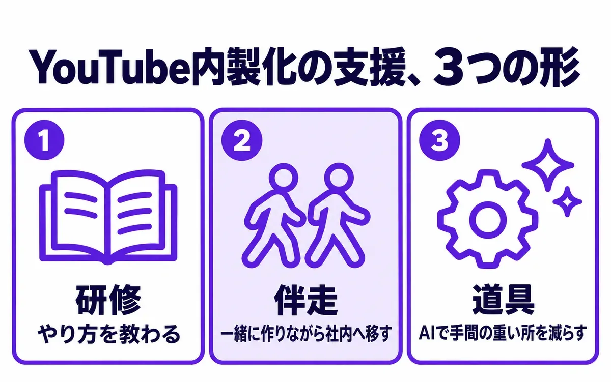 YouTube内製化の支援、3つの形の図。研修（やり方を教わる）、伴走（一緒に作りながら社内へ移す）、道具（AIで手間の重い所を減らす）