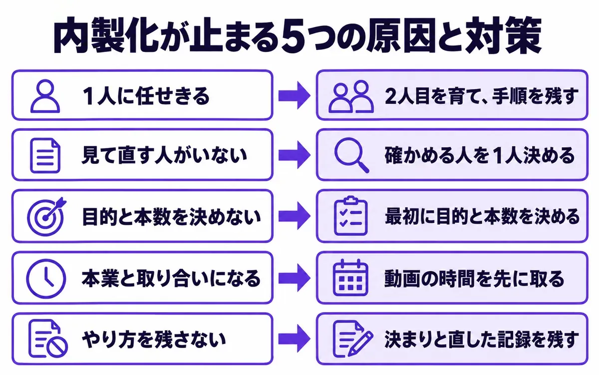 動画の内製化が失敗する5つの原因と、その対策を並べた図。1人に任せきる→2人目を育て、手順を残す、見て直す人がいない→確かめる人を1人決める、目的と本数を決めない→最初に目的と本数を決める、本業と取り合いになる→動画の時間を先に取る、やり方を残さない→決まりと直した記録を残す