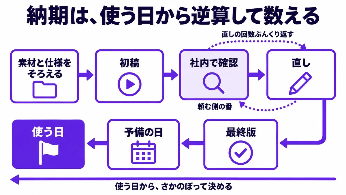 動画を使う日から逆算して納期を数える図。左から、素材と仕様をそろえる、初稿、社内で確認、直し、最終版、予備の日、使う日の順に並び、確認と直しは直しの回数ぶんくり返す。社内で確認の箱は頼む側の番として色を変えている