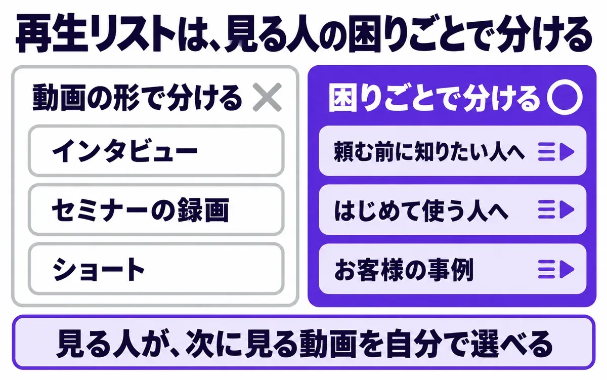再生リストの分け方の図。左は動画の形で分ける例(インタビュー、セミナーの録画、ショート)、右は見る人の困りごとで分ける例(頼む前に知りたい人へ、はじめて使う人へ、お客様の事例)。困りごとで分けると、見る人が、次に見る動画を自分で選べる