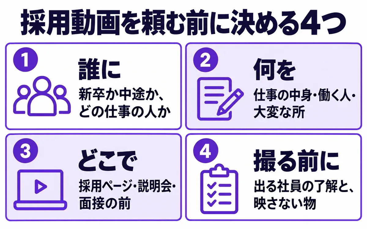 採用動画を頼む前に決める4つの図。1 誰に(新卒か中途か、どの仕事の人か)、2 何を(仕事の中身・働く人・大変な所)、3 どこで(採用ページ・説明会・面接の前)、4 撮る前に(出る社員の了解と、映さない物)