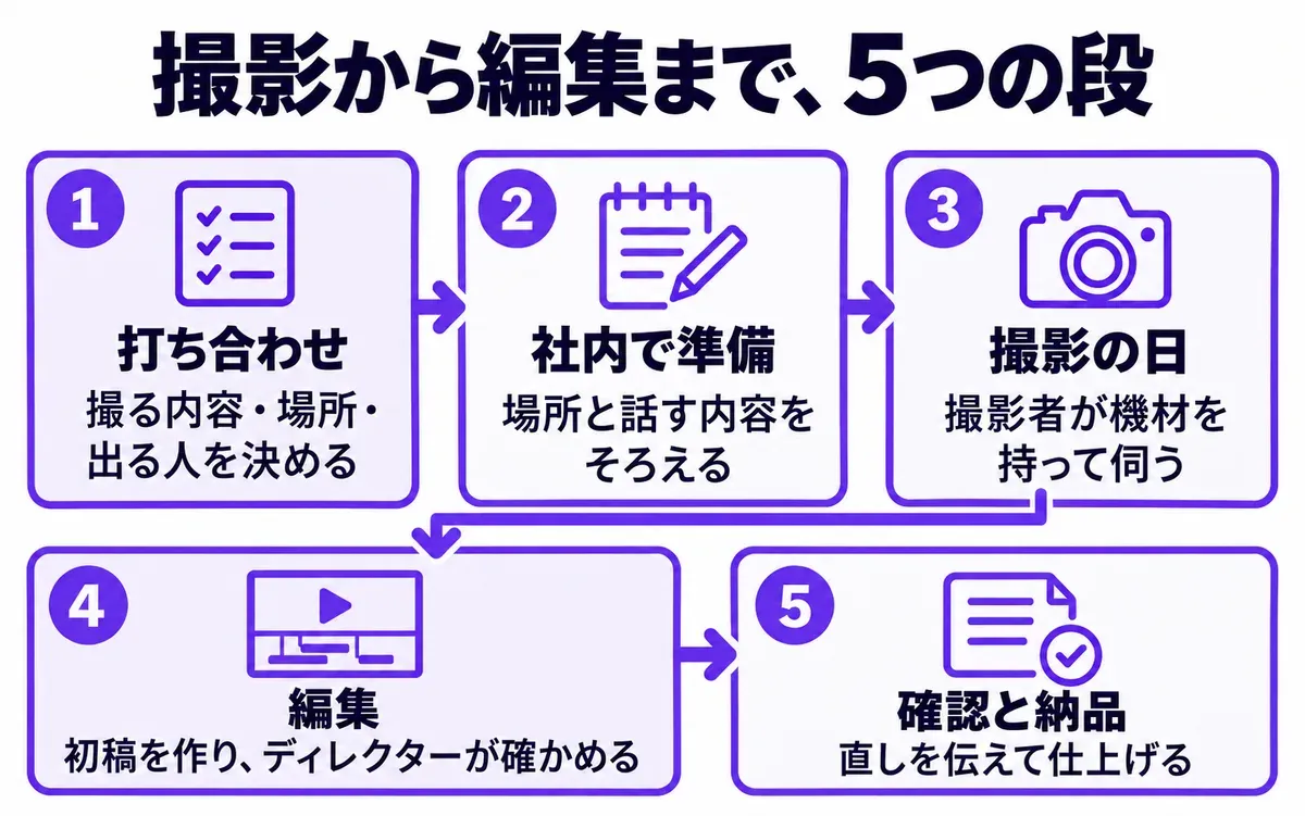 撮影から編集までの5つの段の図。打ち合わせ、社内で準備、撮影の日、編集、確認と納品の順に進む