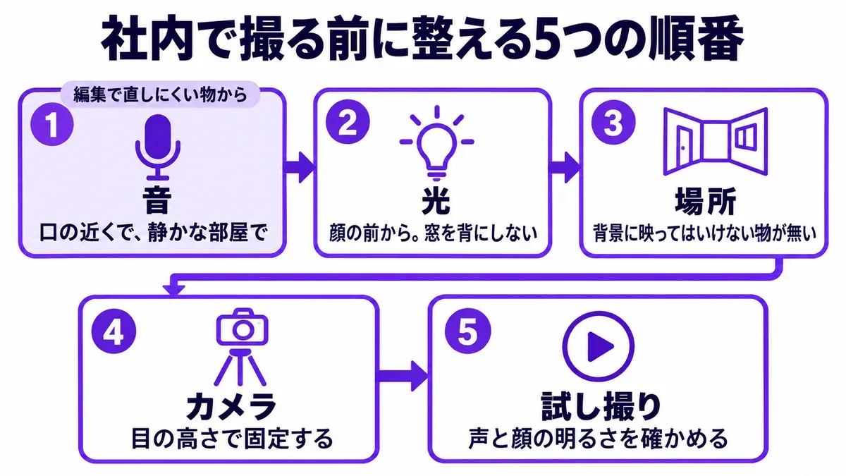 社内で撮る前に整える5つの順番の図。1 音（口の近くで録る・静かな部屋）、2 光（顔の前から明るく・窓を背にしない）、3 場所（背景に映ってはいけない物が無い）、4 カメラ（目の高さで固定）、5 試し撮り（声と顔の明るさを確かめる）
