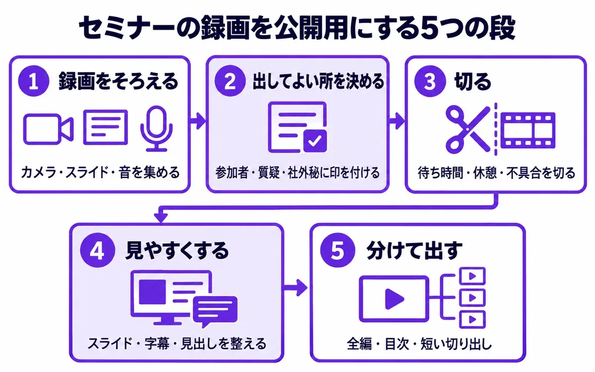 セミナーの録画を公開用にする5つの段の図。録画をそろえる、出してよい所を決める、切る、見やすくする、分けて出す、の順に進む