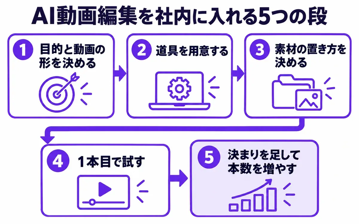 AI動画編集を社内に導入する5つの段の図。1 目的と動画の形を決める、2 道具を用意する、3 素材の置き方を決める、4 1本目で試す、5 決まりを足して本数を増やす