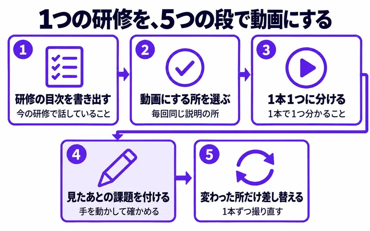1つの研修を動画にする流れの図。左から、1 研修の目次を書き出す（今の研修で話していること）、2 動画にする所を選ぶ（毎回同じ説明の所）、3 1本1つに分ける（1本で1つ分かること）、4 見たあとの課題を付ける（手を動かして確かめる）、5 変わった所だけ差し替える（1本ずつ撮り直す）
