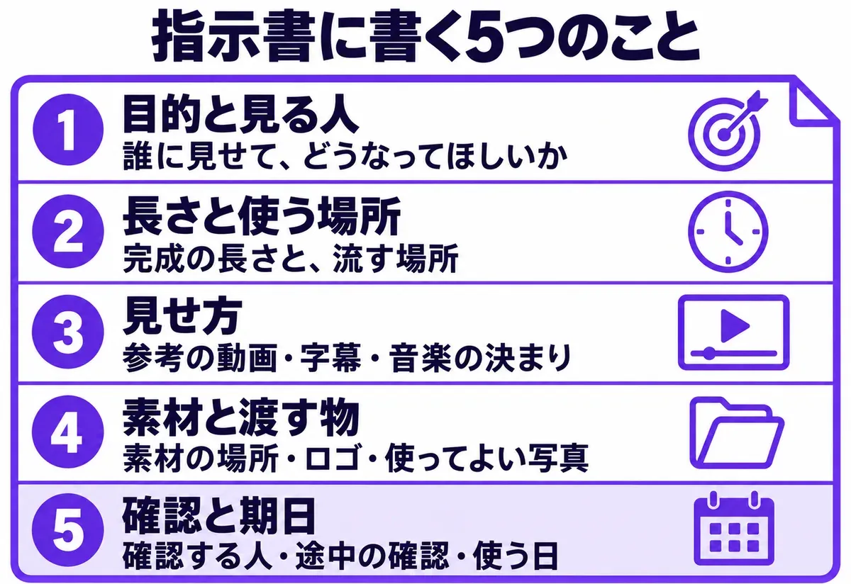 指示書に書く5つのことの図。1 目的と見る人（誰に見せて、どうなってほしいか）、2 長さと使う場所（完成の長さと、流す場所）、3 見せ方（参考の動画・字幕・音楽の決まり）、4 素材と渡す物（素材の場所・ロゴ・使ってよい写真）、5 確認と期日（確認する人・途中の確認・使う日）