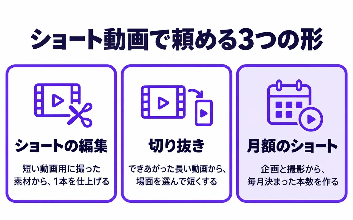 ショート動画で頼める3つの形の図。ショートの編集は短い動画用に撮った素材から1本を仕上げる、切り抜きはできあがった長い動画から場面を選んで短くする、月額のショートは企画と撮影から毎月決まった本数を作る