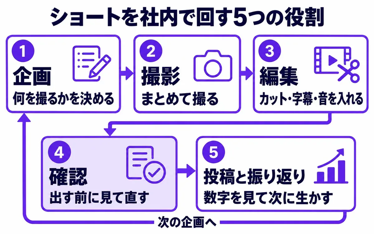 ショートを社内で回す5つの役割の流れ図。企画は何を撮るかを決める、撮影はまとめて撮る、編集はカット・字幕・音を入れる、確認は出す前に見て直す、投稿と振り返りは数字を見て次に生かす。最後から次の企画へ戻る