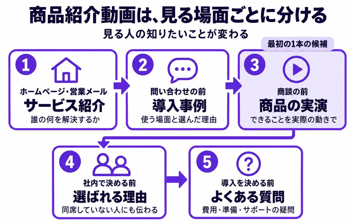 商品紹介動画を見る場面ごとに分ける図。1 ホームページ・営業メールではサービス紹介（誰の何を解決するか）、2 問い合わせの前は導入事例（使う場面と選んだ理由）、3 商談の前は商品の実演（できることを実際の動きで）、4 社内で決める前は選ばれる理由（同席していない人にも伝わる）、5 導入を決める前はよくある質問（費用・準備・サポートの疑問）